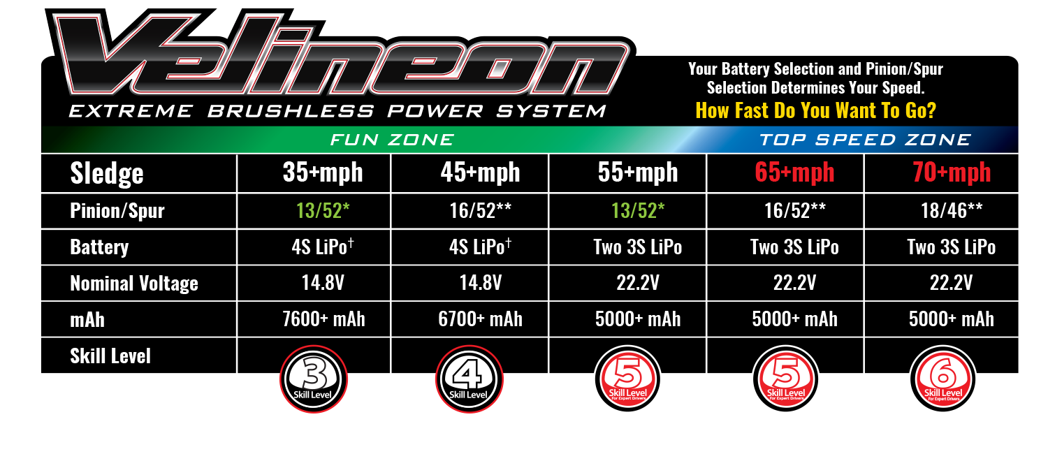 Speed Chart